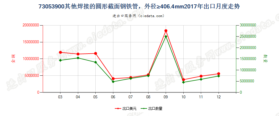 73053900其他焊接的圆形截面钢铁管，外径≥406.4mm出口2017年月度走势图