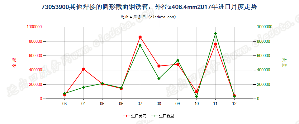 73053900其他焊接的圆形截面钢铁管，外径≥406.4mm进口2017年月度走势图