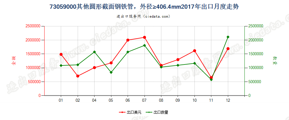 73059000其他圆形截面钢铁管，外径≥406.4mm出口2017年月度走势图