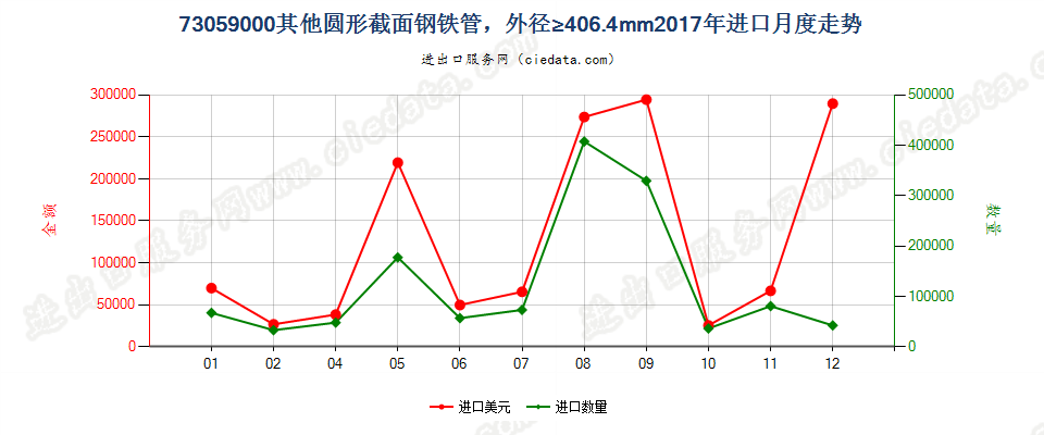 73059000其他圆形截面钢铁管，外径≥406.4mm进口2017年月度走势图