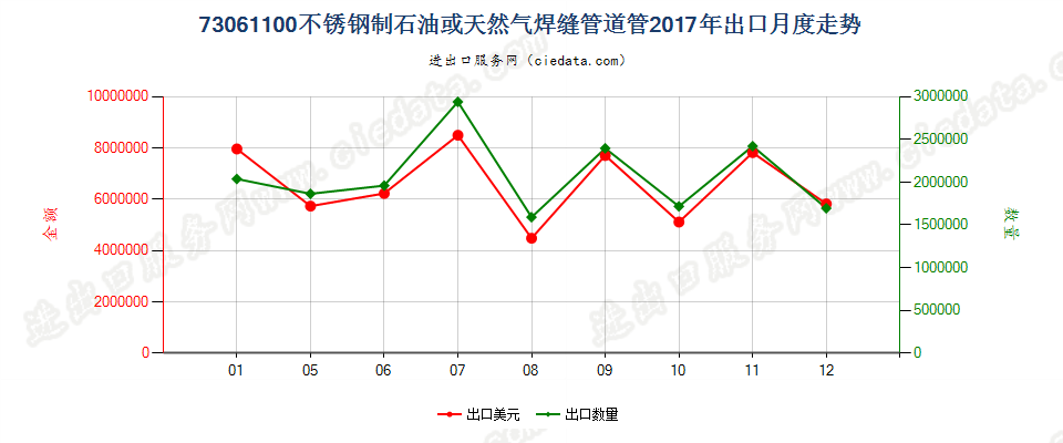 73061100不锈钢制石油或天然气焊缝管道管出口2017年月度走势图