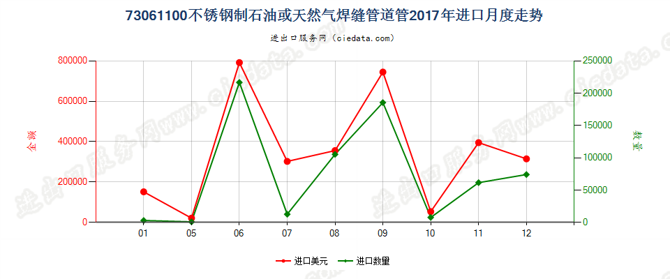 73061100不锈钢制石油或天然气焊缝管道管进口2017年月度走势图