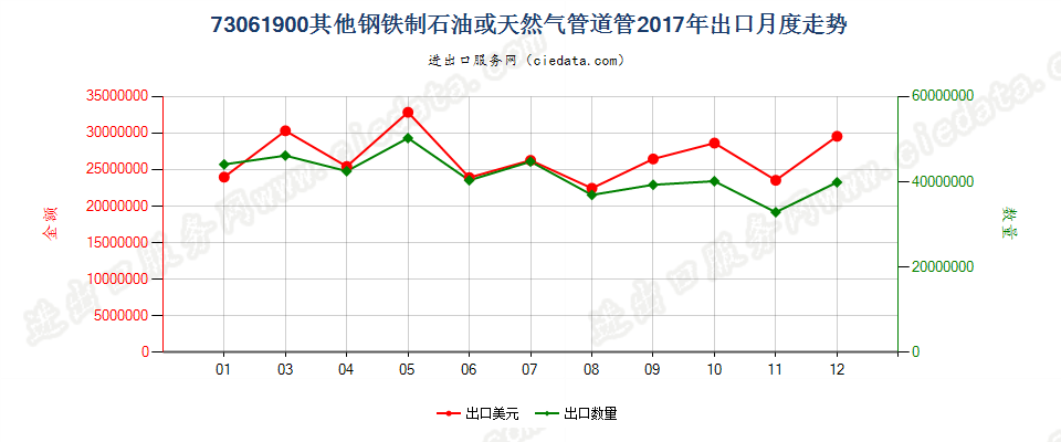 73061900其他钢铁制石油或天然气管道管出口2017年月度走势图