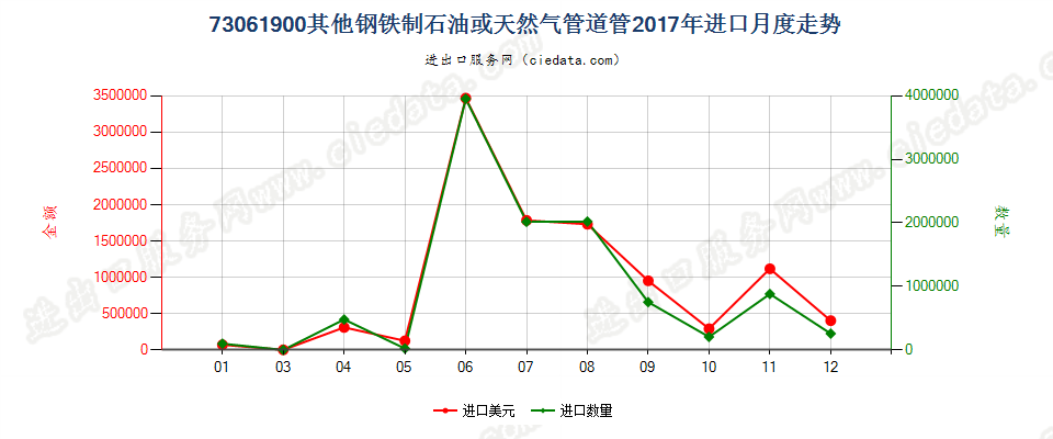 73061900其他钢铁制石油或天然气管道管进口2017年月度走势图