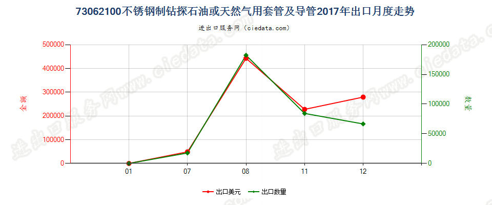 73062100不锈钢制钻探石油或天然气用套管及导管出口2017年月度走势图