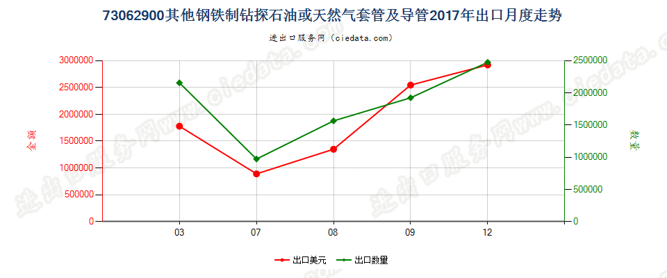 73062900其他钢铁制钻探石油或天然气套管及导管出口2017年月度走势图