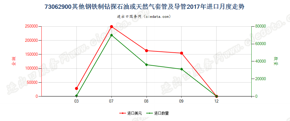 73062900其他钢铁制钻探石油或天然气套管及导管进口2017年月度走势图