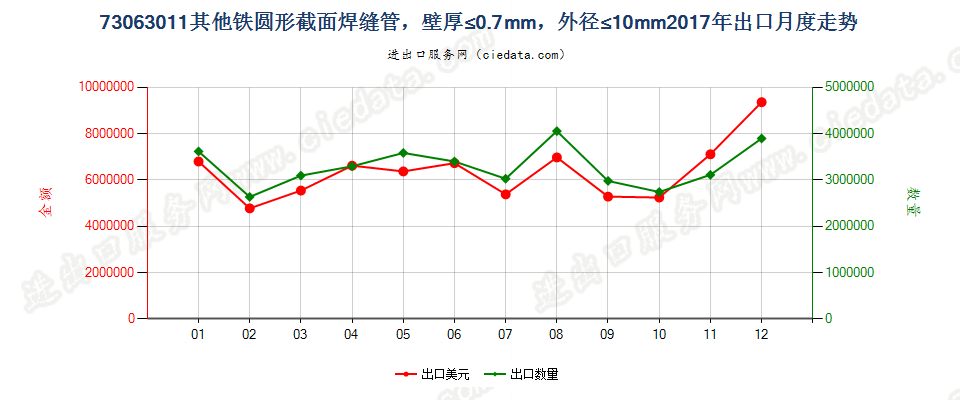 73063011其他铁圆形截面焊缝管，壁厚≤0.7mm，外径≤10mm出口2017年月度走势图