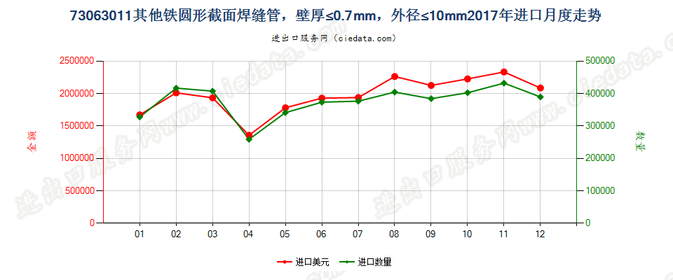 73063011其他铁圆形截面焊缝管，壁厚≤0.7mm，外径≤10mm进口2017年月度走势图