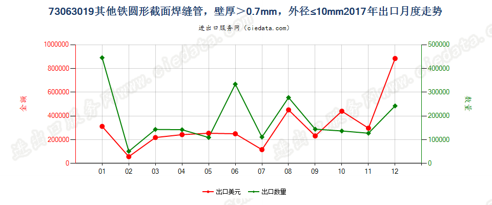 73063019其他铁圆形截面焊缝管，壁厚＞0.7mm，外径≤10mm出口2017年月度走势图