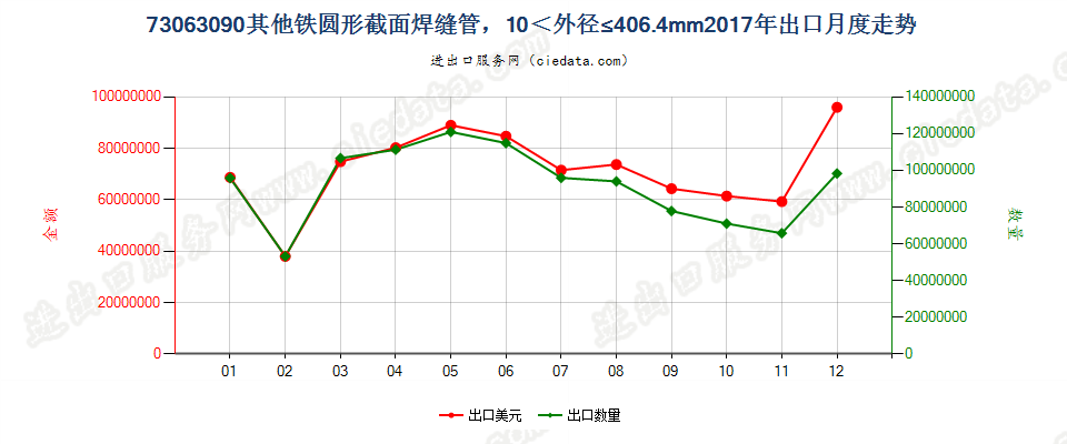 73063090其他铁圆形截面焊缝管，10＜外径≤406.4mm出口2017年月度走势图