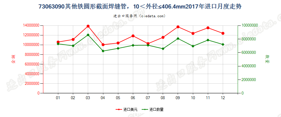 73063090其他铁圆形截面焊缝管，10＜外径≤406.4mm进口2017年月度走势图