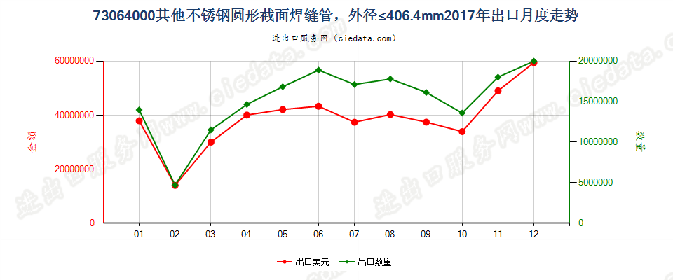 73064000其他不锈钢圆形截面焊缝管，外径≤406.4mm出口2017年月度走势图