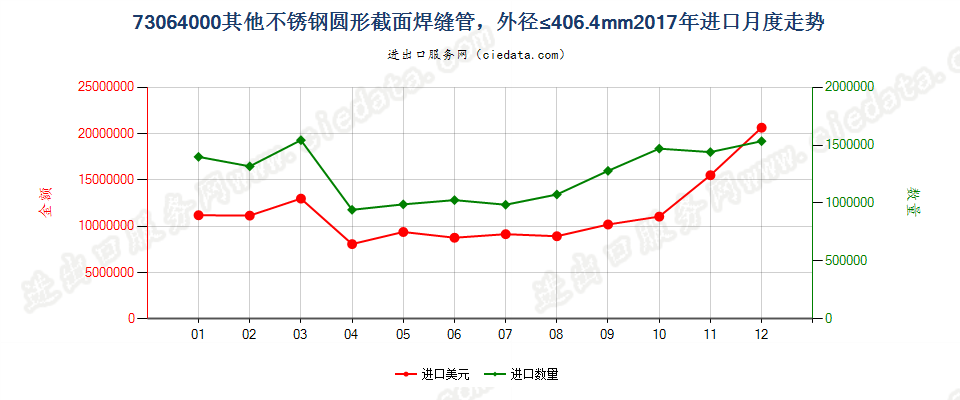 73064000其他不锈钢圆形截面焊缝管，外径≤406.4mm进口2017年月度走势图