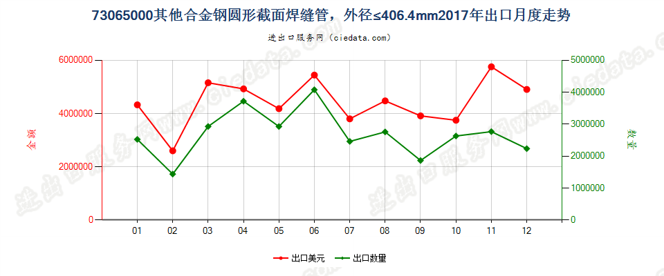 73065000其他合金钢圆形截面焊缝管，外径≤406.4mm出口2017年月度走势图