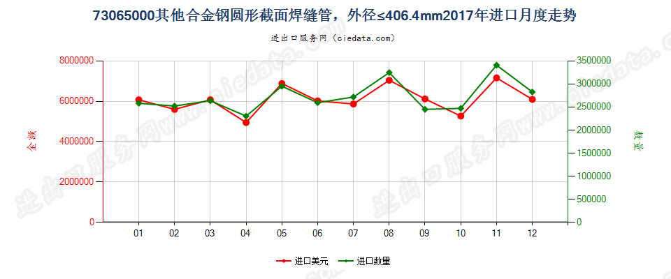 73065000其他合金钢圆形截面焊缝管，外径≤406.4mm进口2017年月度走势图