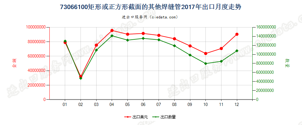 73066100矩形或正方形截面的其他焊缝管出口2017年月度走势图