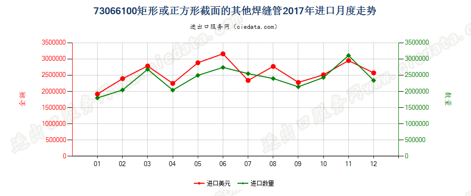 73066100矩形或正方形截面的其他焊缝管进口2017年月度走势图