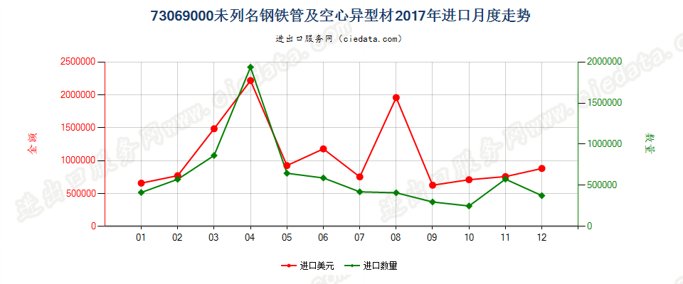 73069000未列名钢铁管及空心异型材进口2017年月度走势图