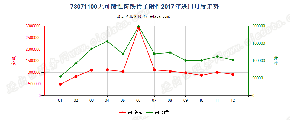 73071100无可锻性铸铁管子附件进口2017年月度走势图