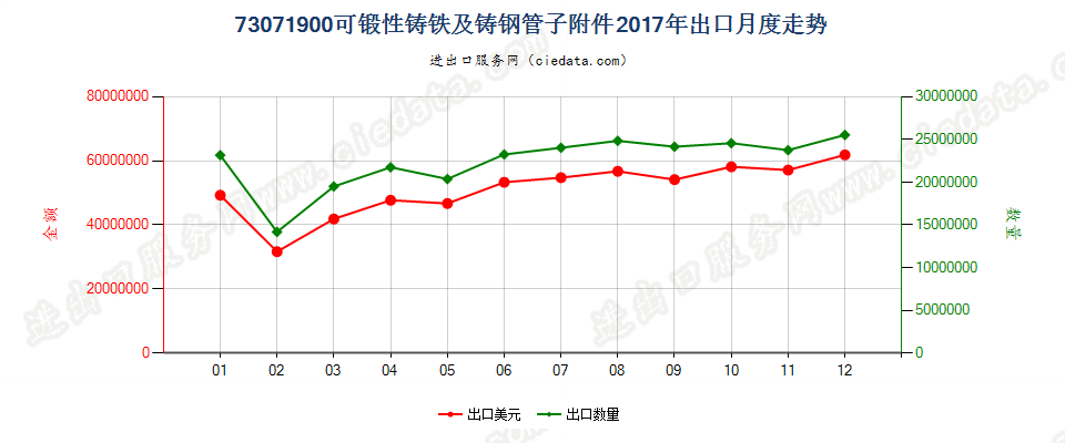 73071900可锻性铸铁及铸钢管子附件出口2017年月度走势图