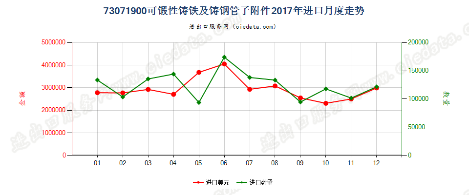 73071900可锻性铸铁及铸钢管子附件进口2017年月度走势图