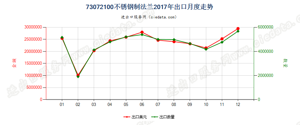 73072100不锈钢制法兰出口2017年月度走势图