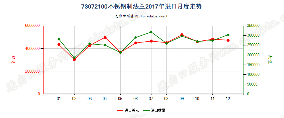 73072100不锈钢制法兰进口2017年月度走势图