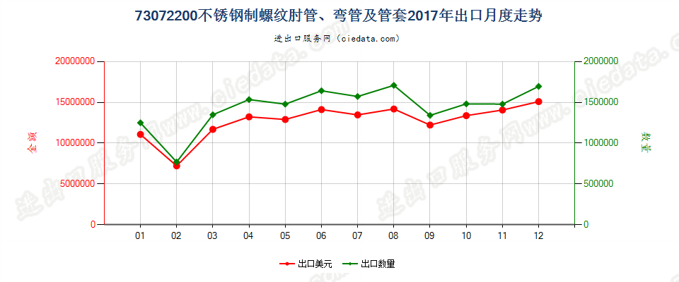 73072200不锈钢制螺纹肘管、弯管及管套出口2017年月度走势图