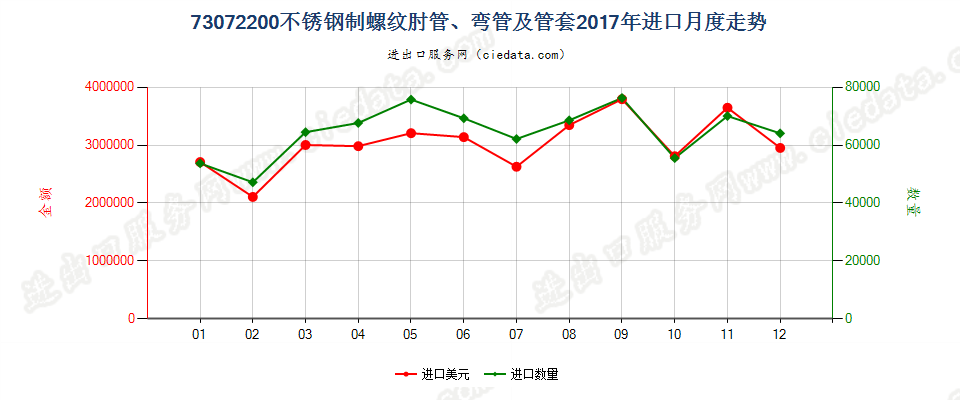 73072200不锈钢制螺纹肘管、弯管及管套进口2017年月度走势图