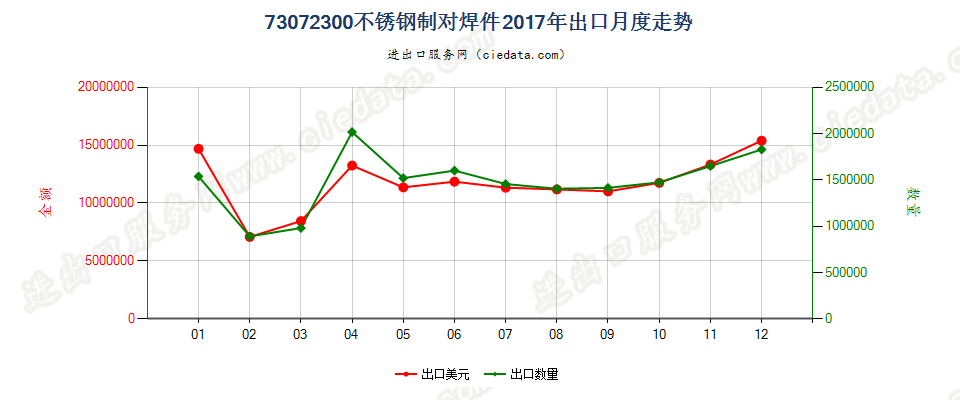 73072300不锈钢制对焊件出口2017年月度走势图