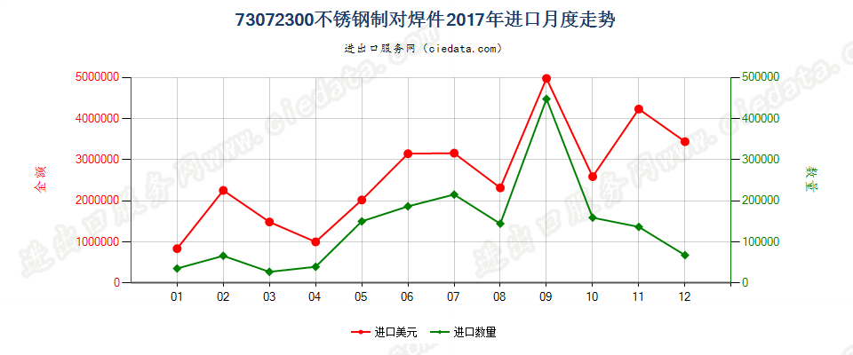 73072300不锈钢制对焊件进口2017年月度走势图