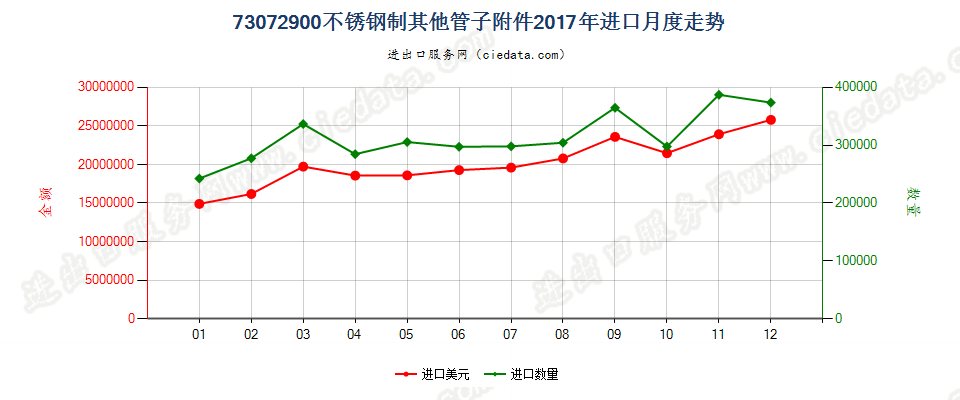 73072900不锈钢制其他管子附件进口2017年月度走势图