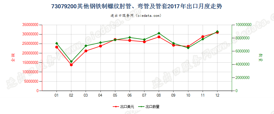 73079200其他钢铁制螺纹肘管、弯管及管套出口2017年月度走势图