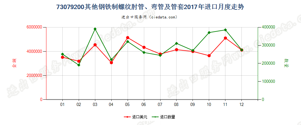 73079200其他钢铁制螺纹肘管、弯管及管套进口2017年月度走势图