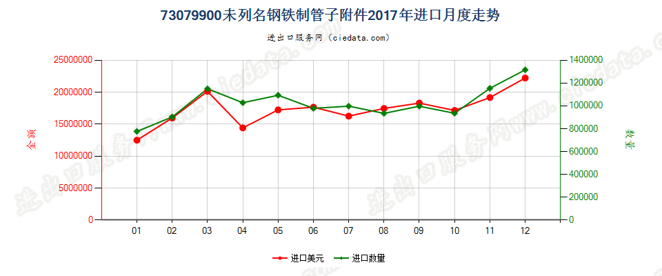 73079900未列名钢铁制管子附件进口2017年月度走势图