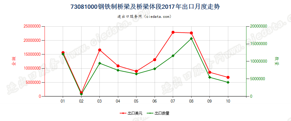 73081000钢铁制桥梁及桥梁体段出口2017年月度走势图