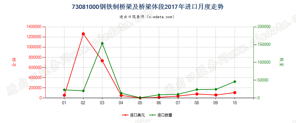 73081000钢铁制桥梁及桥梁体段进口2017年月度走势图