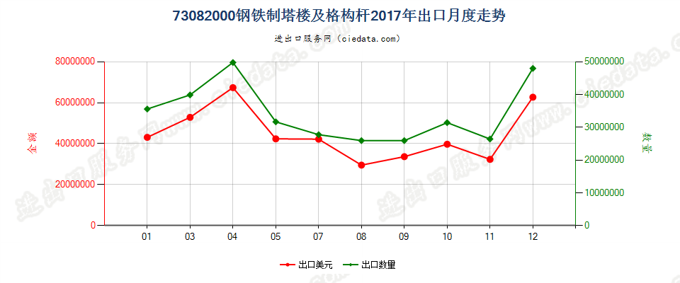 73082000钢铁制塔楼及格构杆出口2017年月度走势图