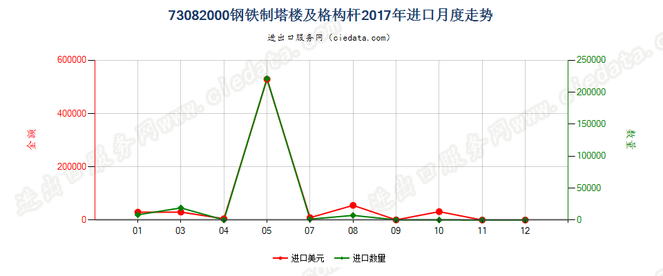 73082000钢铁制塔楼及格构杆进口2017年月度走势图