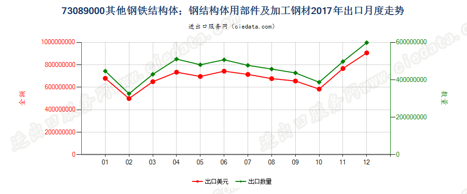 73089000其他钢铁结构体；钢结构体用部件及加工钢材出口2017年月度走势图