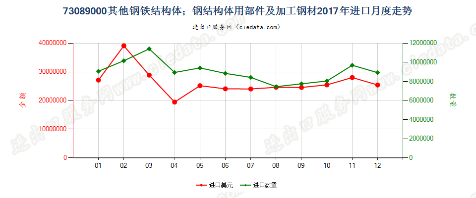 73089000其他钢铁结构体；钢结构体用部件及加工钢材进口2017年月度走势图