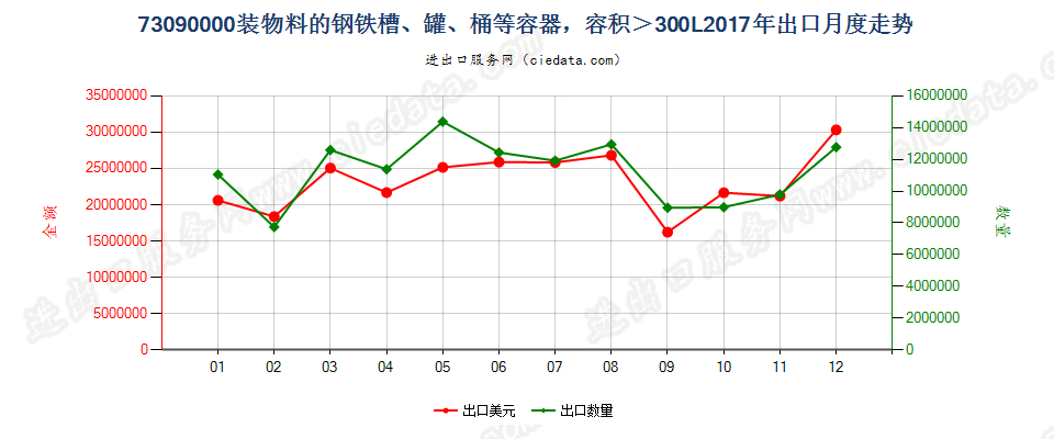 73090000装物料的钢铁槽、罐、桶等容器，容积＞300L出口2017年月度走势图