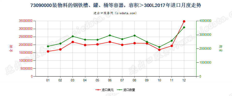 73090000装物料的钢铁槽、罐、桶等容器，容积＞300L进口2017年月度走势图