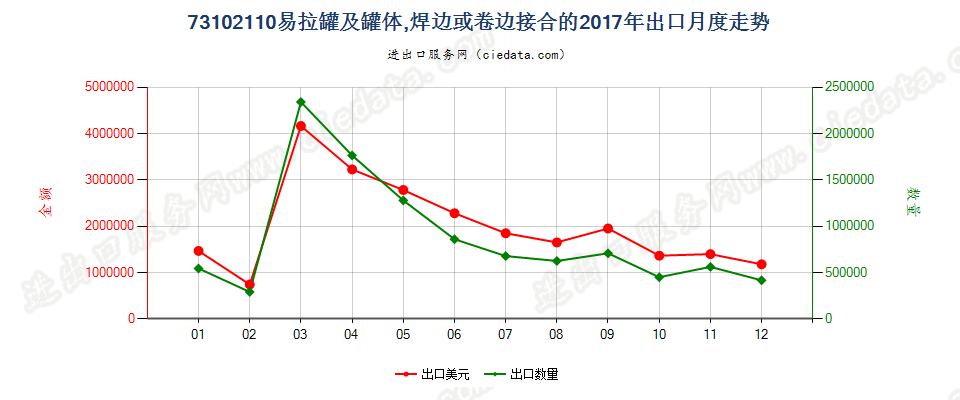 73102110易拉罐及罐体,焊边或卷边接合的出口2017年月度走势图