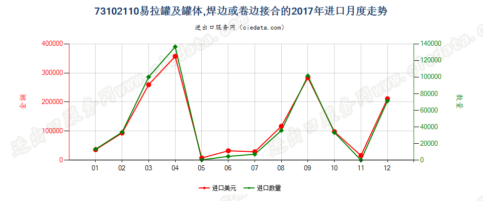 73102110易拉罐及罐体,焊边或卷边接合的进口2017年月度走势图