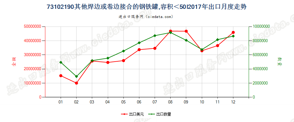 73102190其他焊边或卷边接合的钢铁罐,容积＜50l出口2017年月度走势图