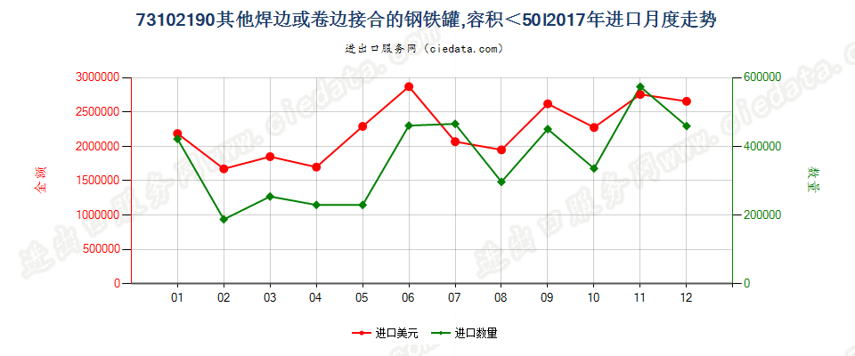 73102190其他焊边或卷边接合的钢铁罐,容积＜50l进口2017年月度走势图