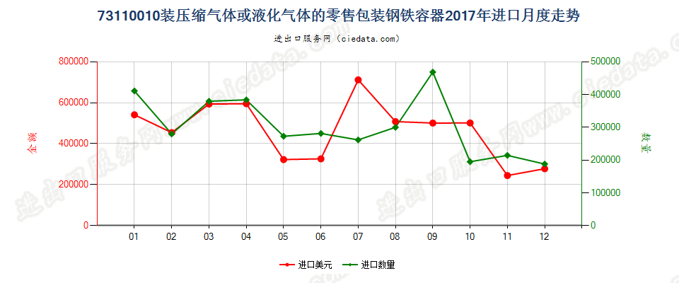 73110010装压缩气体或液化气体的零售包装钢铁容器进口2017年月度走势图