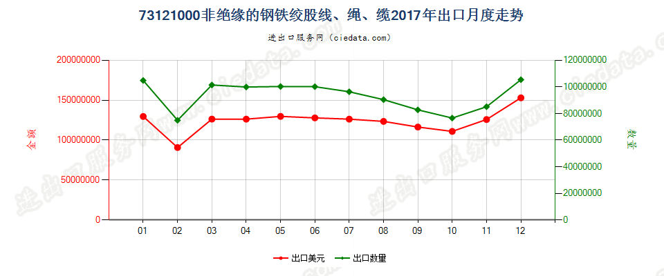 73121000非绝缘的钢铁绞股线、绳、缆出口2017年月度走势图